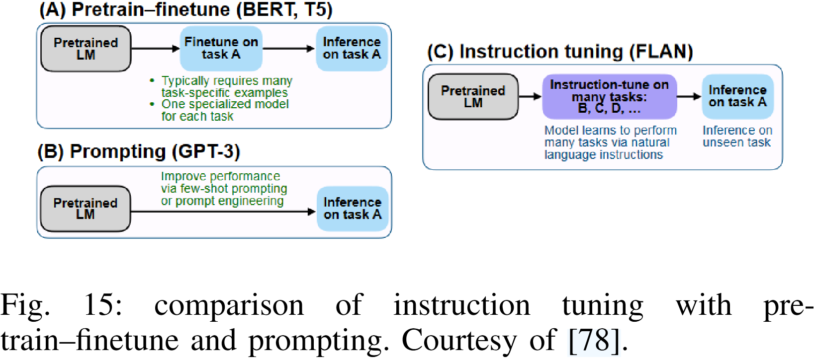 三种微调/使用范式