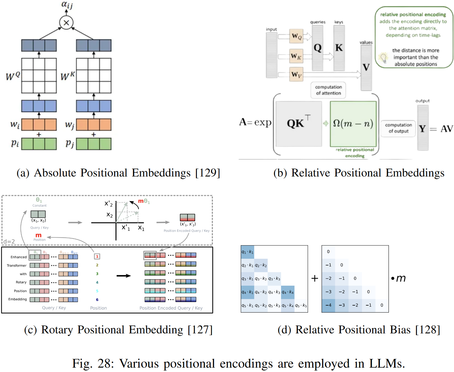 位置编码的四种方式