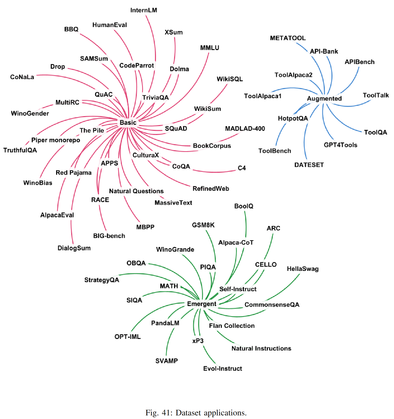 各类数据集的应用
