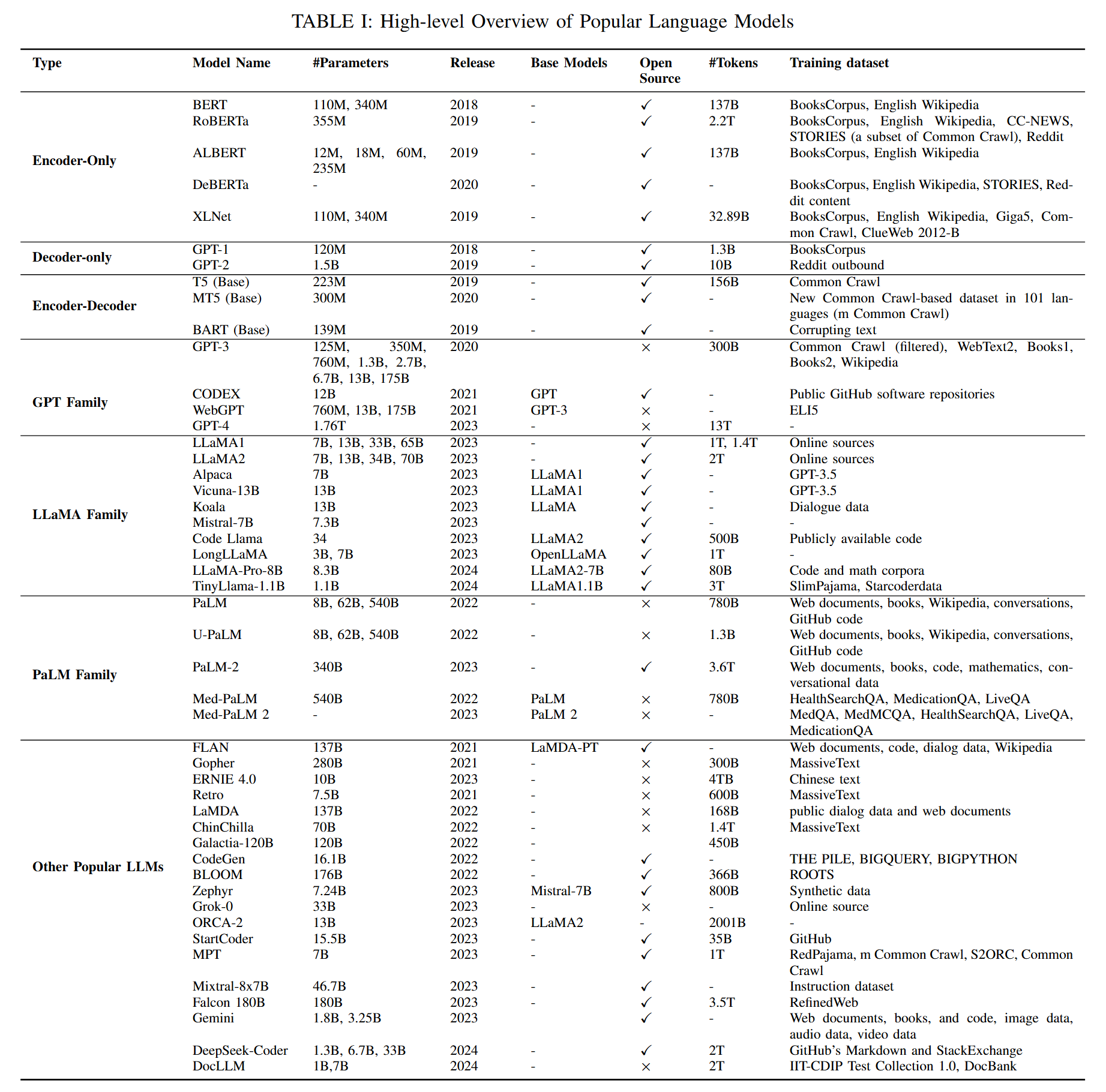 各类热门(2024)大模型