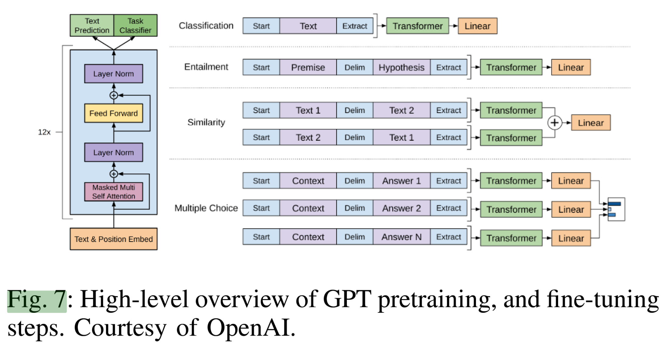 早期GPT的宏观结构和对四种下游任务的微调方法