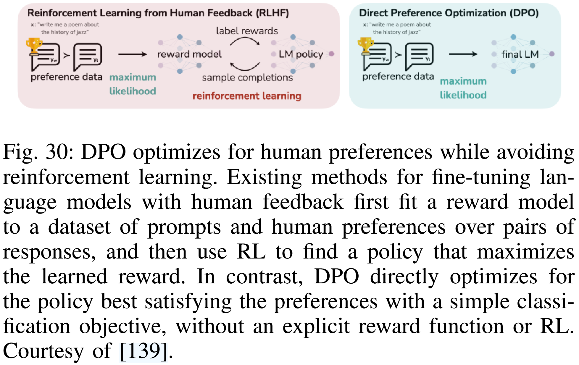 RLHF vs DPO